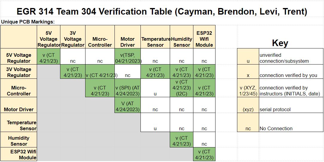 Final Verification Table