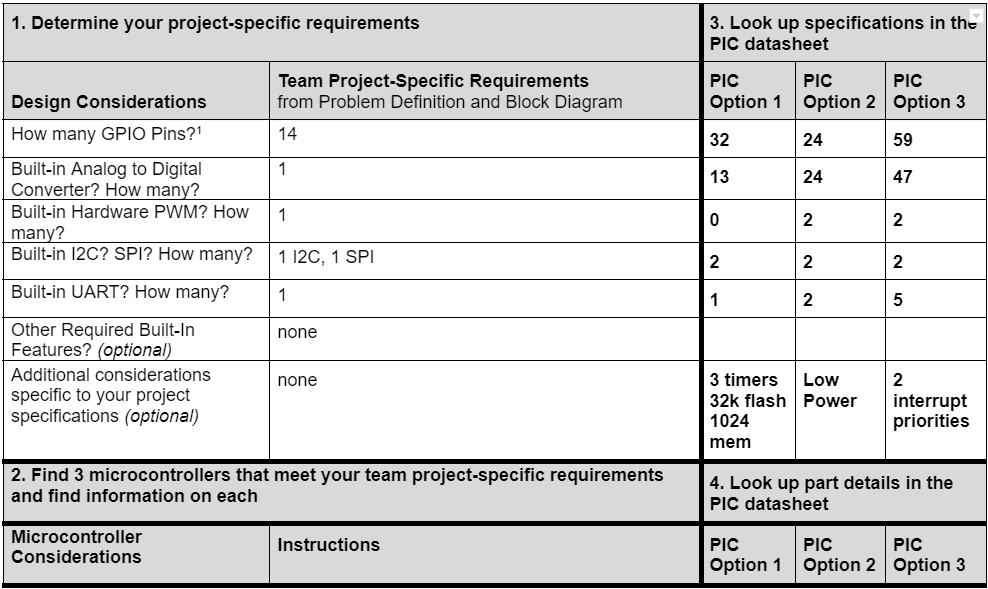 Microcontroller Selection Table 1
