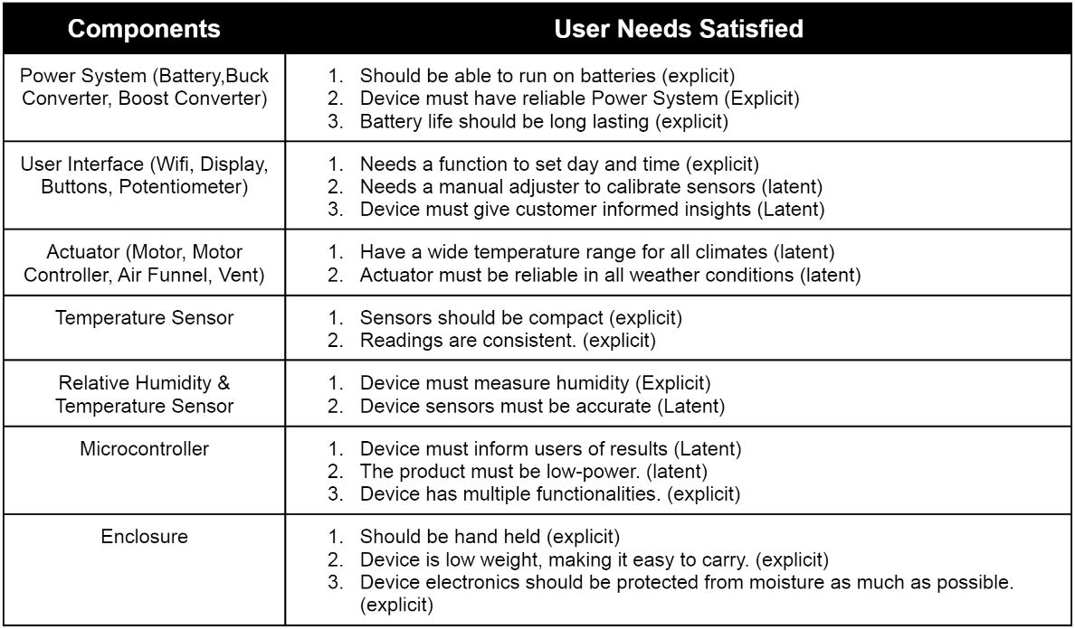 Design User Needs